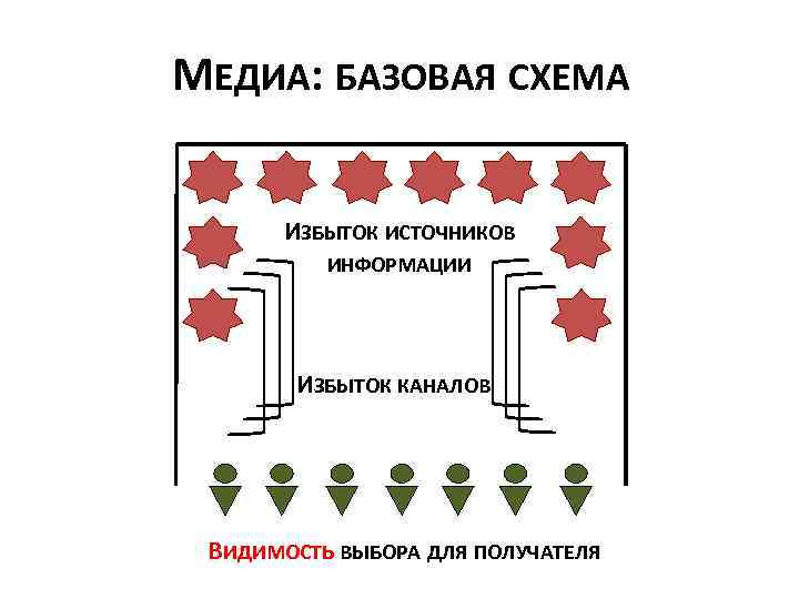 МЕДИА: БАЗОВАЯ СХЕМА ИЗБЫТОК ИСТОЧНИКОВ ИНФОРМАЦИИ ИЗБЫТОК КАНАЛОВ ВИДИМОСТЬ ВЫБОРА ДЛЯ ПОЛУЧАТЕЛЯ 