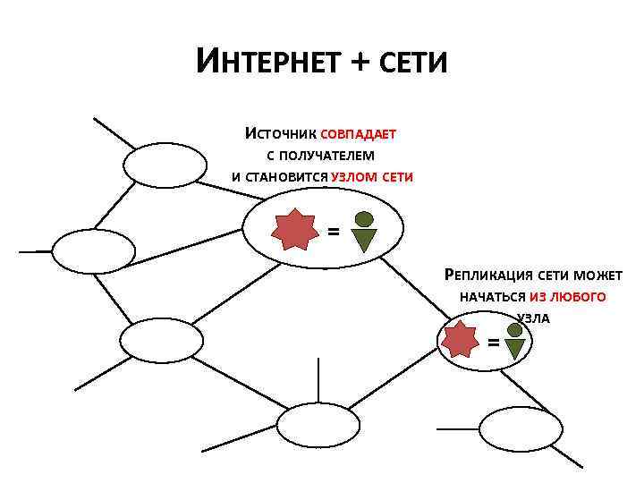 ИНТЕРНЕТ + СЕТИ ИСТОЧНИК СОВПАДАЕТ С ПОЛУЧАТЕЛЕМ И СТАНОВИТСЯ УЗЛОМ СЕТИ = РЕПЛИКАЦИЯ СЕТИ