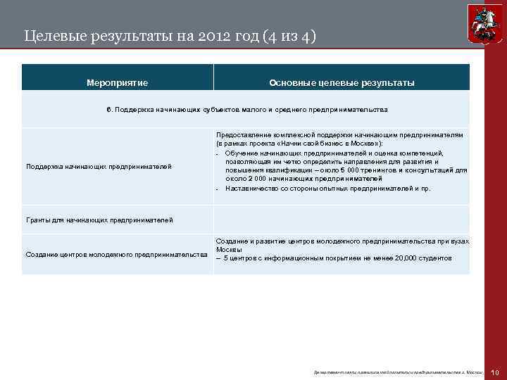 Целевые результаты на 2012 год (4 из 4) Мероприятие Основные целевые результаты 6. Поддержка