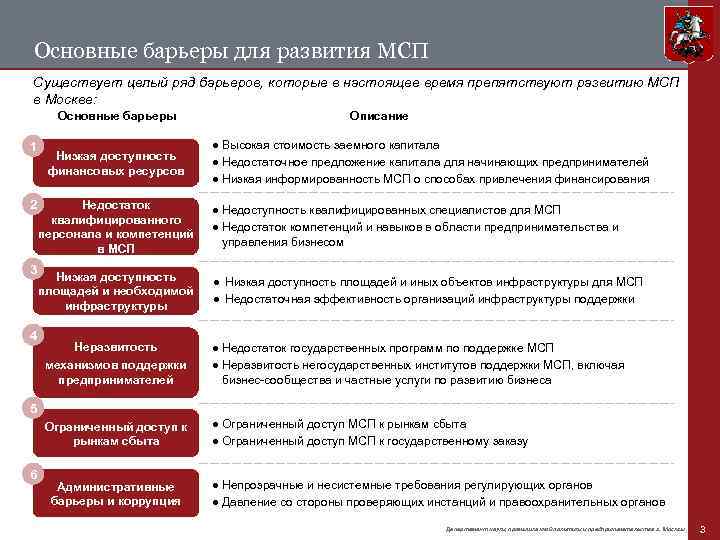 Основные барьеры для развития МСП Существует целый ряд барьеров, которые в настоящее время препятствуют