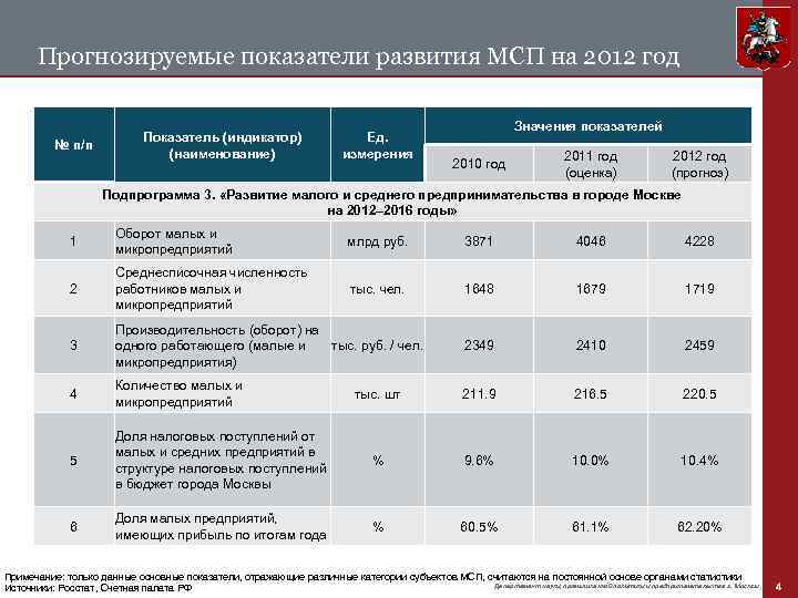 Прогнозируемые показатели развития МСП на 2012 год № п/п Показатель (индикатор) (наименование) Ед. измерения