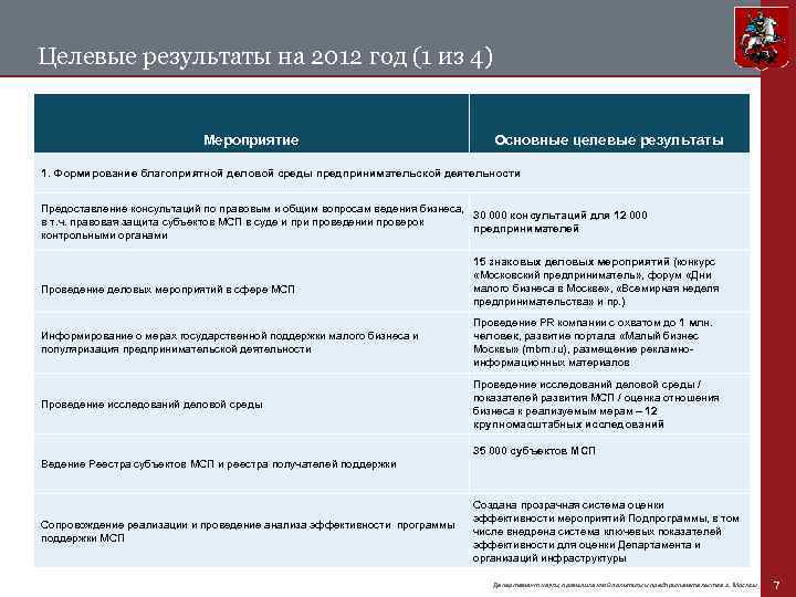 Целевые результаты на 2012 год (1 из 4) Мероприятие Основные целевые результаты 1. Формирование