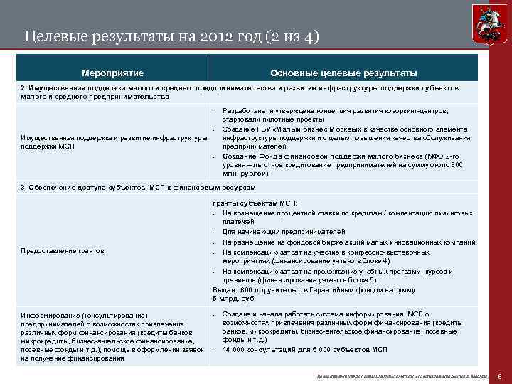 Целевые результаты на 2012 год (2 из 4) Мероприятие Основные целевые результаты 2. Имущественная