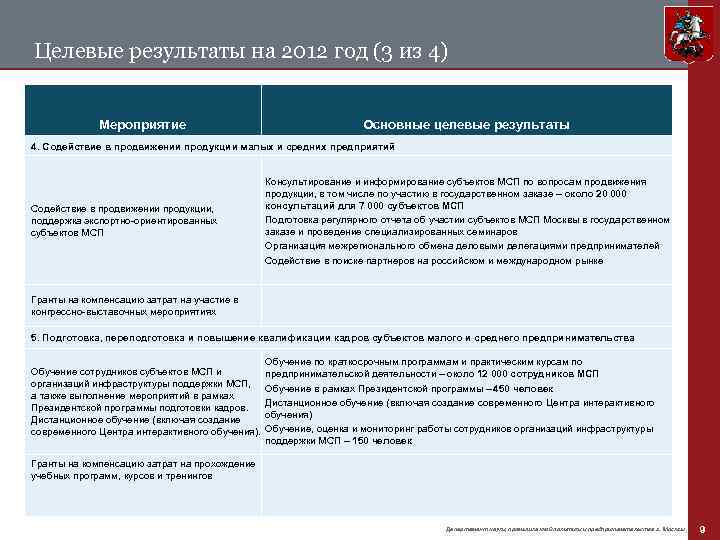 Целевые результаты на 2012 год (3 из 4) Мероприятие Основные целевые результаты 4. Содействие