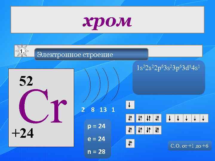 Конфигурация внешнего энергетического уровня атома