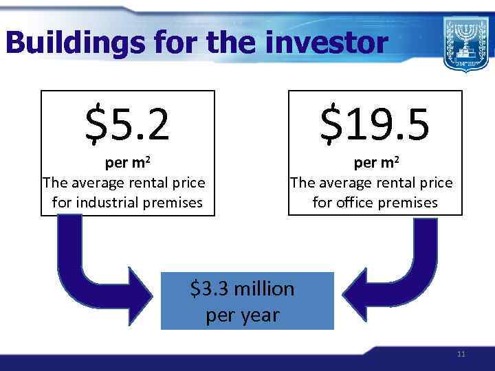 Buildings for the investor $5. 2 per m 2 The average rental price for