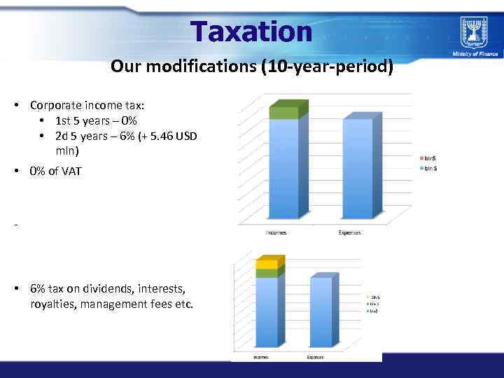 Taxation Our modifications (10 -year-period) • Corporate income tax: • 1 st 5 years