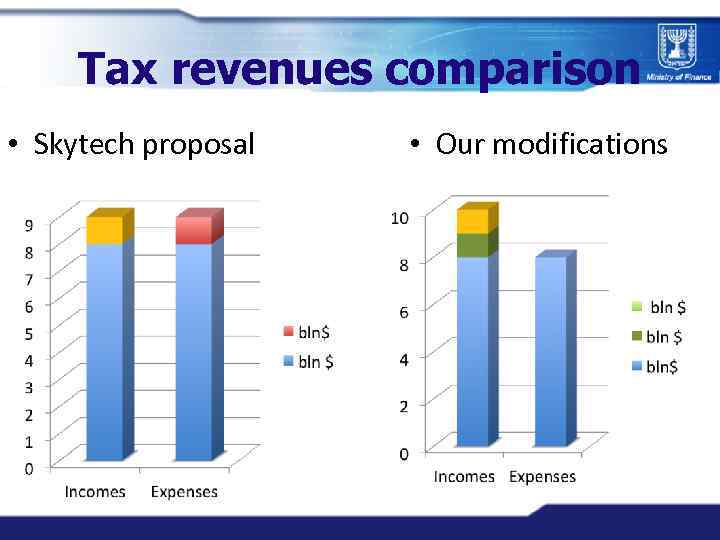 Tax revenues comparison • Skytech proposal • Our modifications 