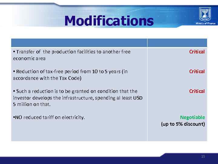 Modifications • Transfer of the production facilities to another free economic area Critical •