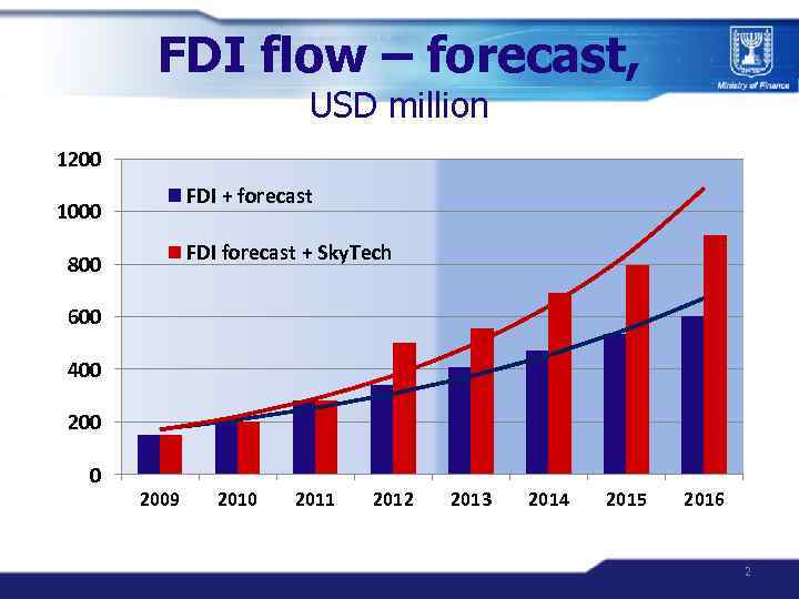 FDI flow – forecast, USD million 1200 FDI + forecast 1000 FDI forecast +