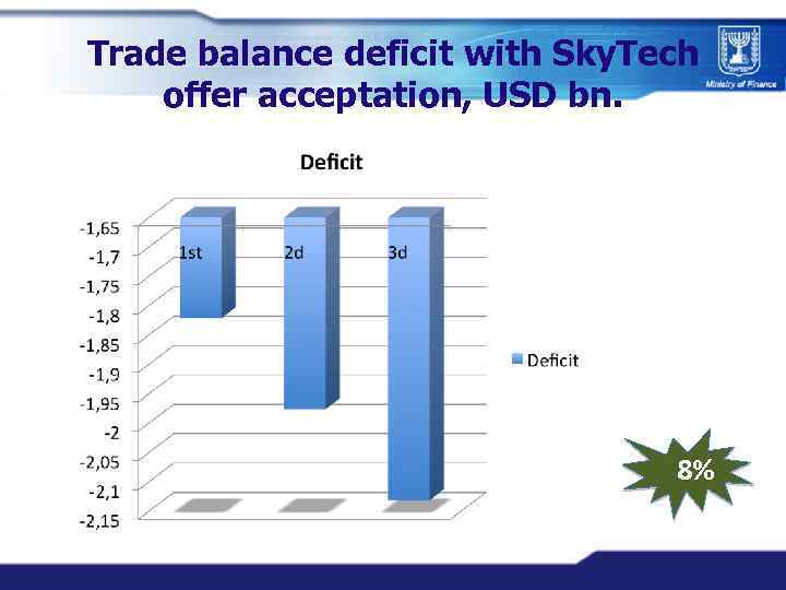 Trade balance deficit with Sky. Tech offer acceptation, USD bn. 8% 