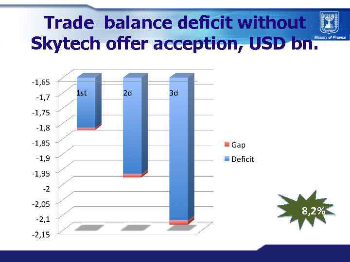 Trade balance deficit without Skytech offer acception, USD bn. 8, 2% 