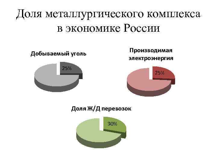Доля металлургического комплекса в экономике России Производимая электроэнергия Добываемый уголь 25% Доля Ж/Д перевозок