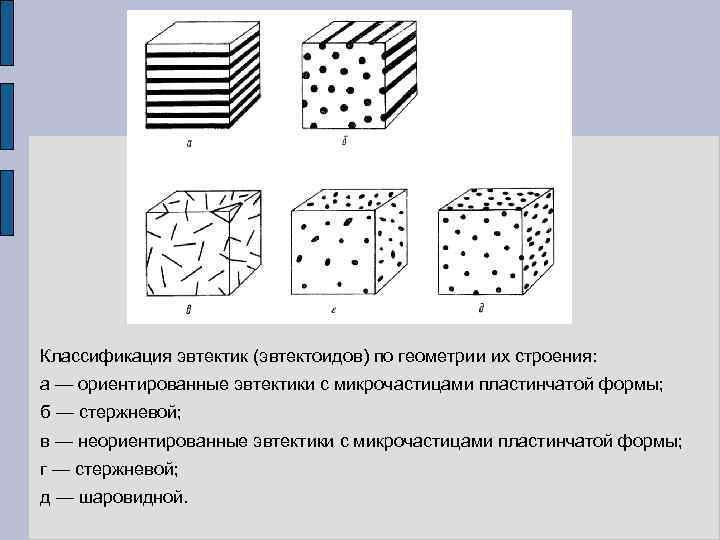 Классификация эвтектик (эвтектоидов) по геометрии их строения: а — ориентированные эвтектики с микрочастицами пластинчатой