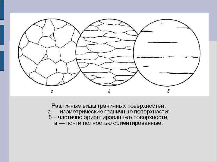 Различные виды граничных поверхностей: а — изометрические граничные поверхности; б – частично ориентированные поверхности,