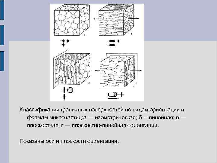 Классификация граничных поверхностей по видам ориентации и формам микрочастиц: а — изометрическая; б —линейная;