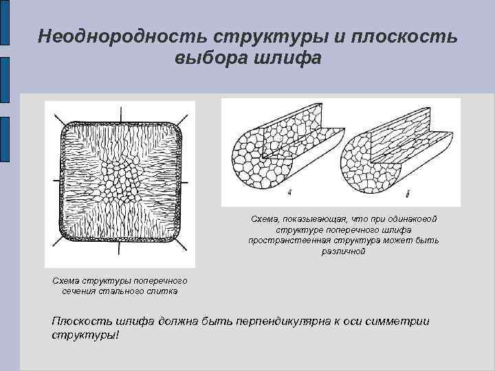 Неоднородность структуры и плоскость выбора шлифа Схема, показывающая, что при одинаковой структуре поперечного шлифа