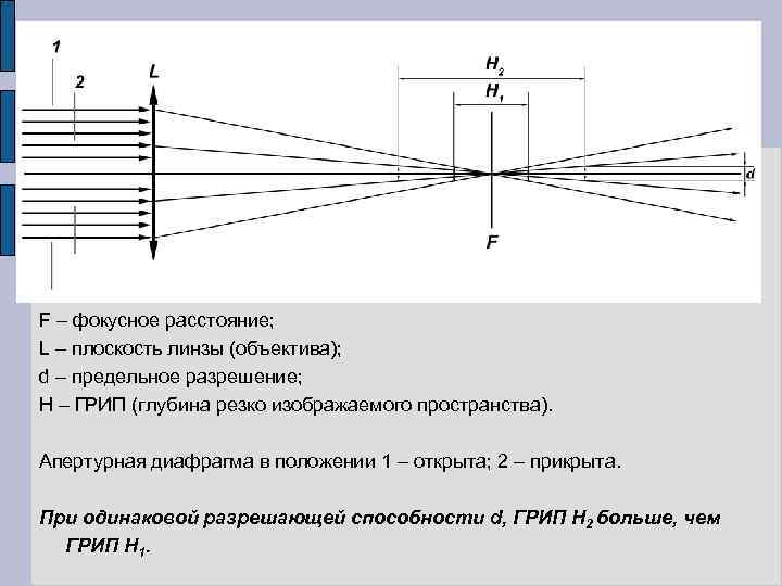 Фокусное расстояние линзы рисунок