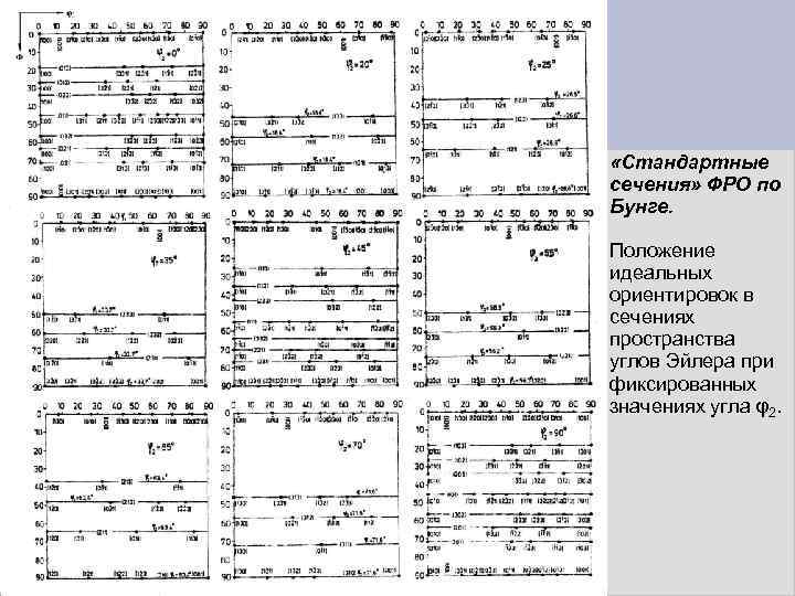  «Стандартные сечения» ФРО по Бунге. Положение идеальных ориентировок в сечениях пространства углов Эйлера