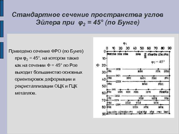Стандартное сечение пространства углов Эйлера при φ2 = 45° (по Бунге) Приведено сечение ФРО