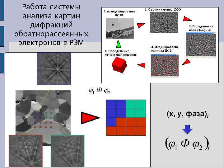 Работа системы анализа картин дифракций обратнорассеянных электронов в РЭМ (x, y, фаза)i 