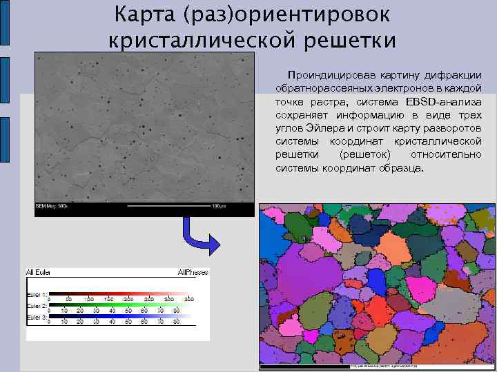 Карта (раз)ориентировок кристаллической решетки Проиндицировав картину дифракции обратнорассеяных электронов в каждой точке растра, система