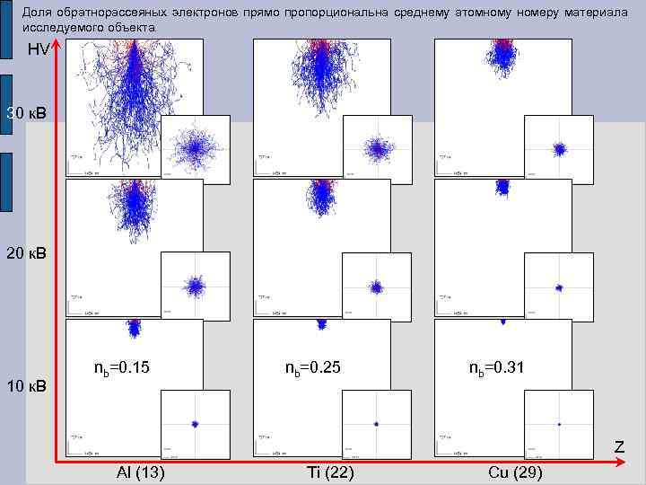 Доля обратнорассеяных электронов прямо пропорциональна среднему атомному номеру материала исследуемого объекта. HV 30 к.