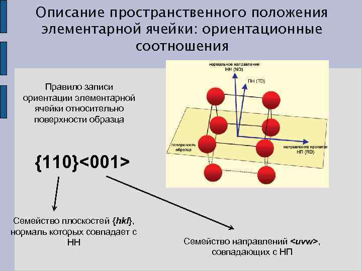 Описание пространственного положения элементарной ячейки: ориентационные соотношения Правило записи ориентации элементарной ячейки относительно поверхности