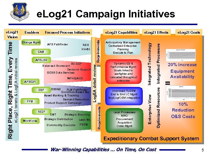 e. Log 21 Campaign Initiatives PLM Pathfinder Condition-Based Mx Asset Marking & Tracking Demand
