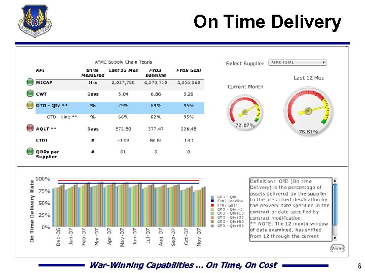 On Time Delivery War-Winning Capabilities … On Time, On Cost 6 