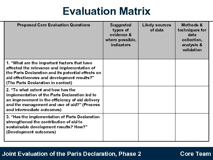 Evaluation Matrix Proposed Core Evaluation Questions Suggested types of evidence & where possible, indicators