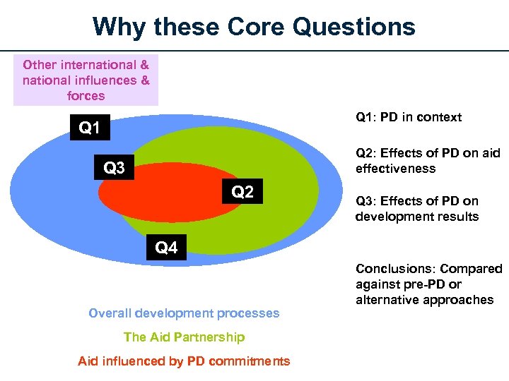 Why these Core Questions Other international & national influences & forces Q 1: PD