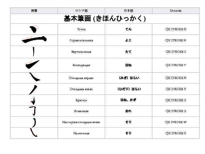 画像 ロシア語 日本語 Unicode 基本筆画 (きほんひっかく) Точка てん CJK STROKE D Горизонтальная よこ CJK