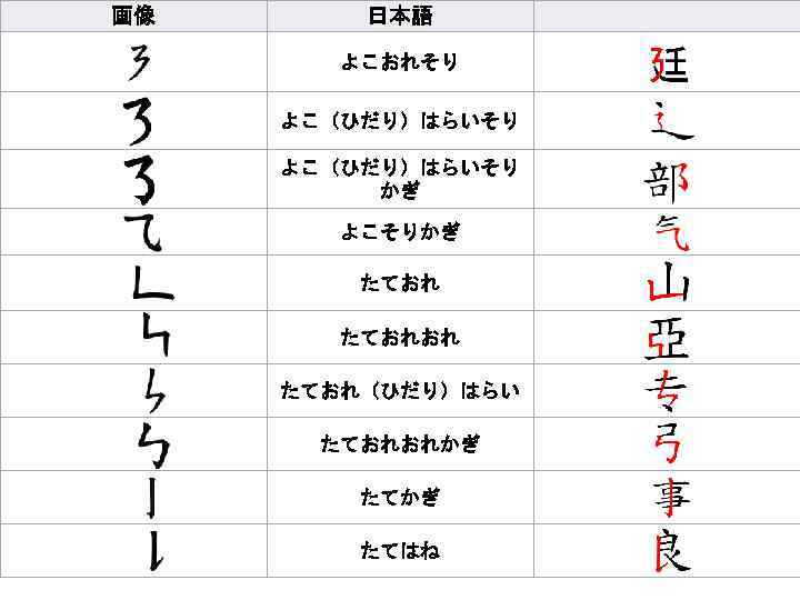 画像 日本語 よこおれそり よこ（ひだり）はらいそり かぎ よこそりかぎ たておれおれ たておれ（ひだり）はらい たておれおれかぎ たてはね 