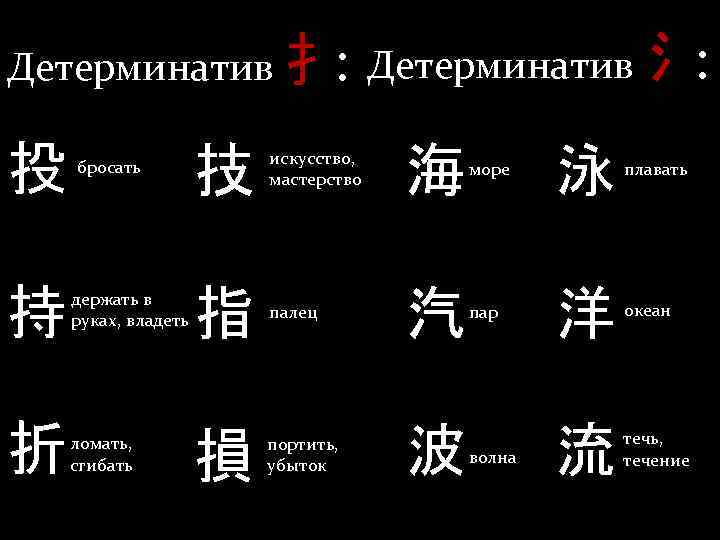 Детерминатив扌: Детерминатив氵: 投 技 искусство, мастерство 持 держать в руках, владеть 折 ломать, сгибать