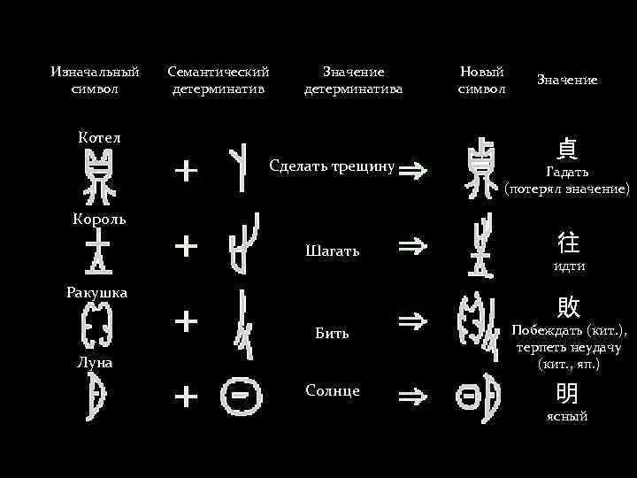 Изначальный символ Семантический детерминатив Значение детерминатива Котел Сделать трещину Новый символ Значение 貞 Гадать