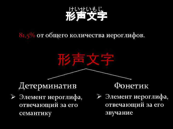 けいせいもじ 形声文字 81, 5% от общего количества иероглифов. 形声文字 Детерминатив Фонетик Ø Элемент иероглифа,