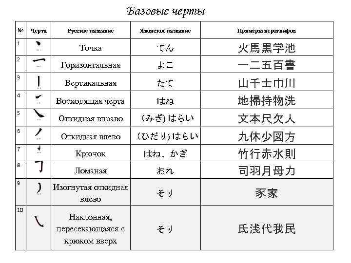 Базовые черты № 1 2 3 4 5 6 7 8 9 10 Черта