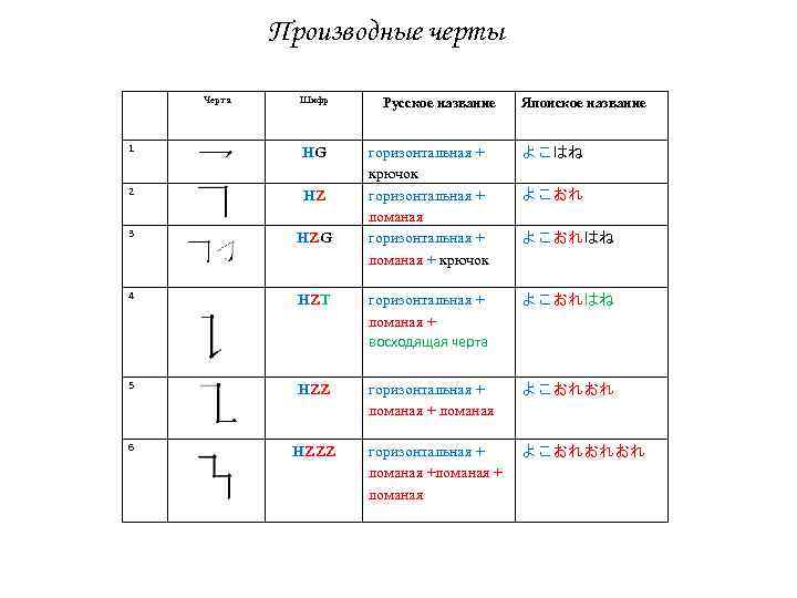 Производные черты Черта Шифр 1 HG 2 HZ 3 HZG 4 Русское название Японское