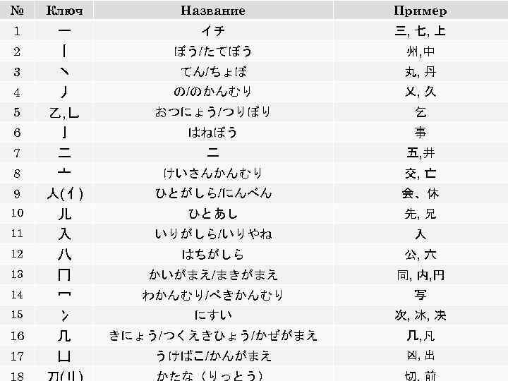 № Ключ Название Пример 1 一 丨 丶 丿 乙, 乚 亅 二 亠