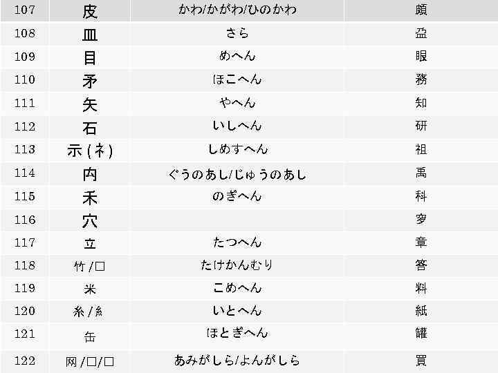 107 116 皮 皿 目 矛 矢 石 示 (礻) 禸 禾 穴 117