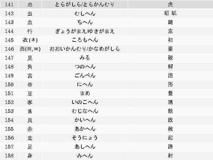 141 虍 とらがしら/とらかんむり 虎 142 虫 むしへん 虭 虮 143 血 ちへん 衄 144