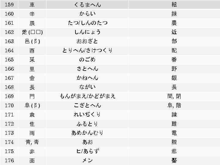 159 車 くるまへん 転 160 辛 からい 辣 161 辰 たつ/しんのたつ 農 162 辵