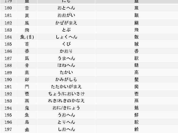 179 韭 にら 韭 180 音 おとへん 意 181 頁 おおがい 顔 182 風
