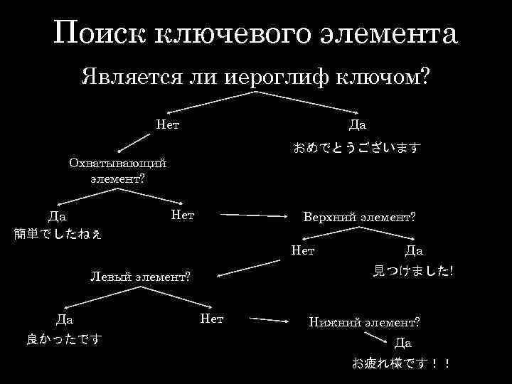 Поиск ключевого элемента Является ли иероглиф ключом? Нет Да おめでとうございます Охватывающий элемент? Да 簡単でしたねぇ