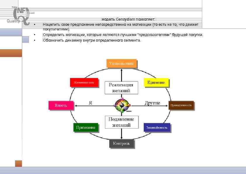 Карта мотивации потребителей censydiam