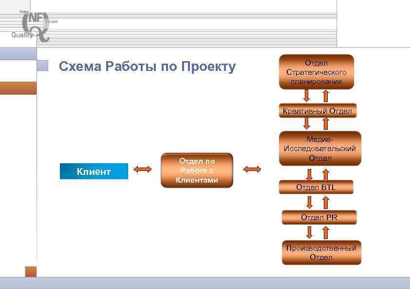 Схема Работы по Проекту Отдел Стратегического планирования Креативный Отдел Клиент Отдел по Работе с