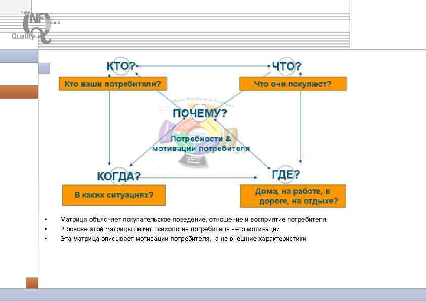  • • • Матрица объясняет покупательское поведение, отношение и восприятие потребителя. В основе