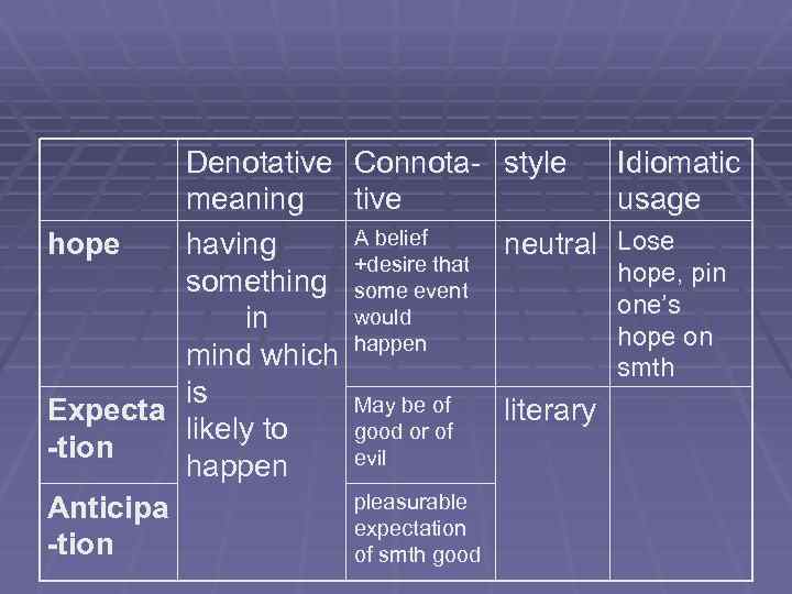 Denotative Connota- style Idiomatic meaning tive usage A belief hope having neutral Lose +desire