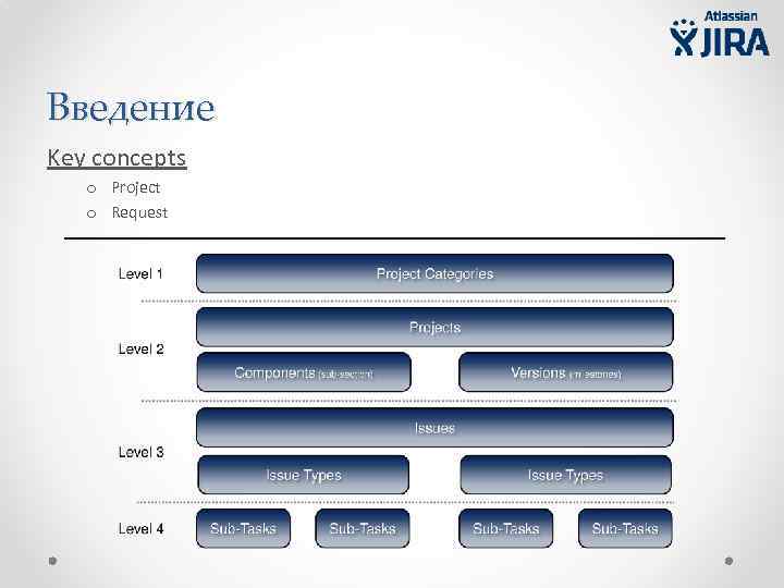 Введение Key concepts o Project o Request 